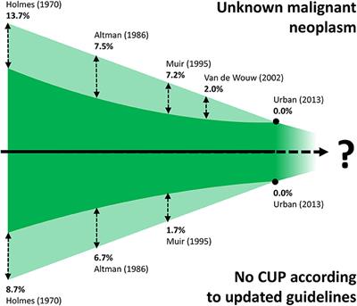 “Metastatic Cancer of Unknown Primary” or “Primary Metastatic Cancer”?